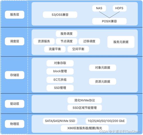 新一代綠色節能對象存儲 數據處理與存儲支持服務的革新之路